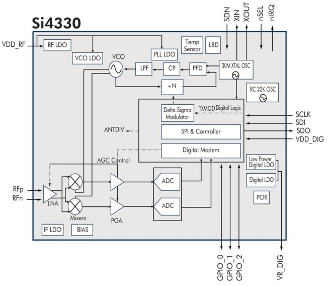 框图 - Silicon Labs Si4330 EZRadioPRO® ISM接收器